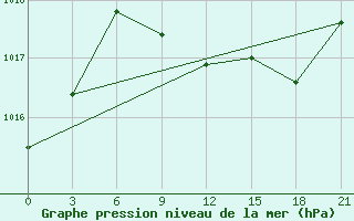 Courbe de la pression atmosphrique pour Tirana-La Praka