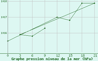 Courbe de la pression atmosphrique pour Pochinok