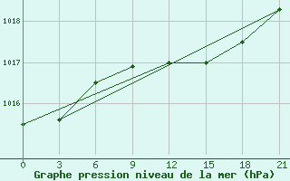 Courbe de la pression atmosphrique pour Tahtojamsk