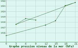 Courbe de la pression atmosphrique pour Ashgabat Keshi