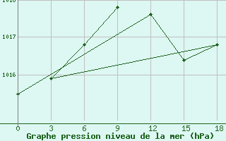 Courbe de la pression atmosphrique pour El Khoms