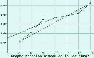 Courbe de la pression atmosphrique pour Monte Real