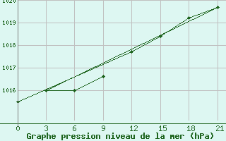 Courbe de la pression atmosphrique pour Ust-Mil