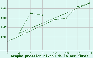 Courbe de la pression atmosphrique pour Jaslyk