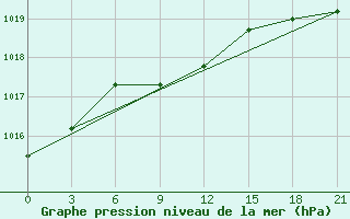 Courbe de la pression atmosphrique pour Leusi