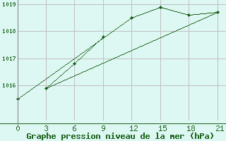 Courbe de la pression atmosphrique pour Akurnes