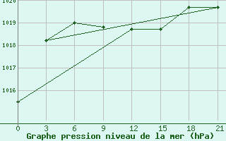 Courbe de la pression atmosphrique pour Malye Derbety