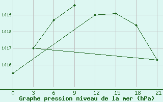 Courbe de la pression atmosphrique pour Sarny