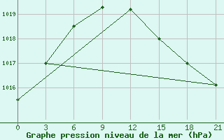 Courbe de la pression atmosphrique pour Senkursk