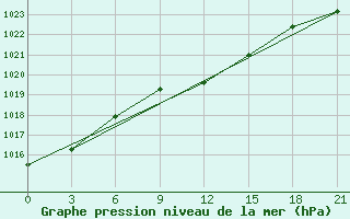 Courbe de la pression atmosphrique pour Slavgorod