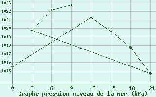 Courbe de la pression atmosphrique pour Vokhma