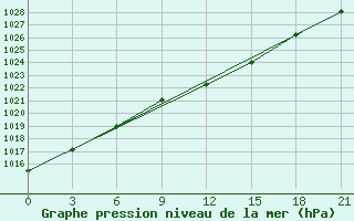 Courbe de la pression atmosphrique pour Spas-Demensk