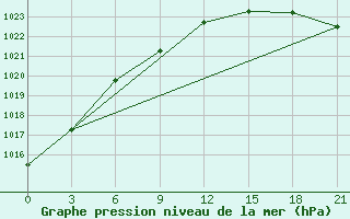 Courbe de la pression atmosphrique pour Leusi