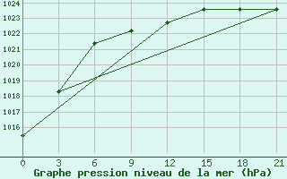 Courbe de la pression atmosphrique pour Jaskul