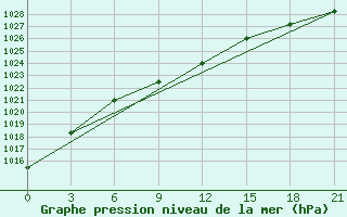 Courbe de la pression atmosphrique pour Aksakovo