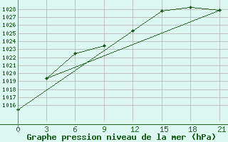 Courbe de la pression atmosphrique pour Kurcum