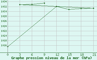 Courbe de la pression atmosphrique pour San Sebastian / Igueldo