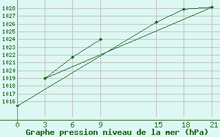 Courbe de la pression atmosphrique pour Bogoroditskoe Fenin