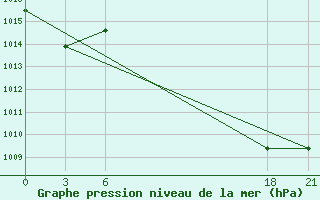 Courbe de la pression atmosphrique pour Zuara