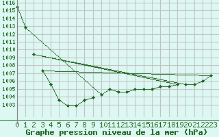 Courbe de la pression atmosphrique pour Sainte-Genevive-des-Bois (91)