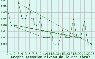 Courbe de la pression atmosphrique pour Nal