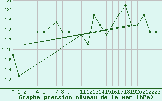 Courbe de la pression atmosphrique pour Saint-Martin-du-Bec (76)