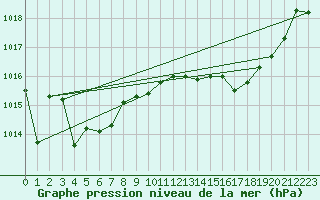 Courbe de la pression atmosphrique pour Sant Quint - La Boria (Esp)