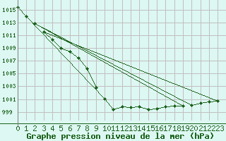 Courbe de la pression atmosphrique pour Plymouth (UK)