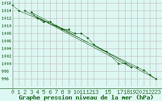 Courbe de la pression atmosphrique pour Reykjavik