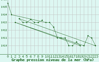 Courbe de la pression atmosphrique pour Al Hoceima