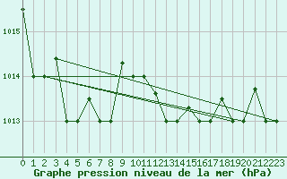 Courbe de la pression atmosphrique pour Capri