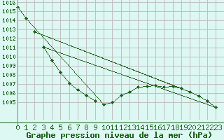 Courbe de la pression atmosphrique pour Roemoe