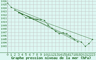 Courbe de la pression atmosphrique pour Mhling