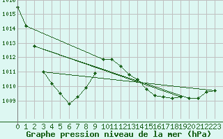 Courbe de la pression atmosphrique pour Le Mans (72)