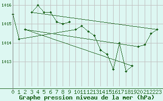 Courbe de la pression atmosphrique pour Lyon - Saint-Exupry (69)