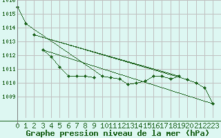 Courbe de la pression atmosphrique pour Parnu