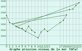 Courbe de la pression atmosphrique pour Voorschoten