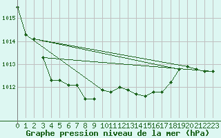 Courbe de la pression atmosphrique pour Manston (UK)