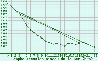 Courbe de la pression atmosphrique pour Gunnarn