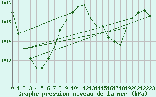 Courbe de la pression atmosphrique pour Koumac Nlle-Caledonie