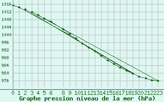 Courbe de la pression atmosphrique pour Punkaharju Airport