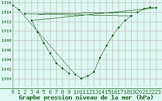 Courbe de la pression atmosphrique pour Anvers (Be)