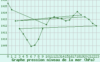 Courbe de la pression atmosphrique pour Castellbell i el Vilar (Esp)