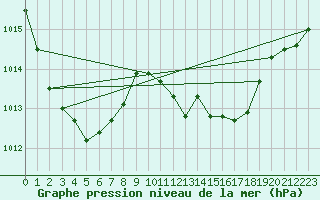 Courbe de la pression atmosphrique pour Perpignan Moulin  Vent (66)