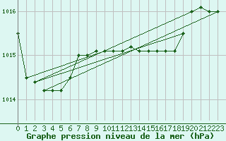 Courbe de la pression atmosphrique pour Trapani / Birgi