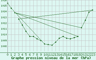 Courbe de la pression atmosphrique pour Samatan (32)