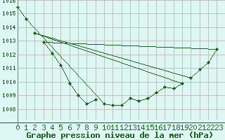 Courbe de la pression atmosphrique pour Guidel (56)