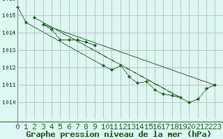 Courbe de la pression atmosphrique pour Selonnet (04)