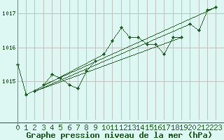 Courbe de la pression atmosphrique pour Saint-Yrieix-le-Djalat (19)