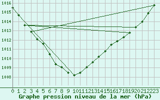 Courbe de la pression atmosphrique pour Quimperl (29)